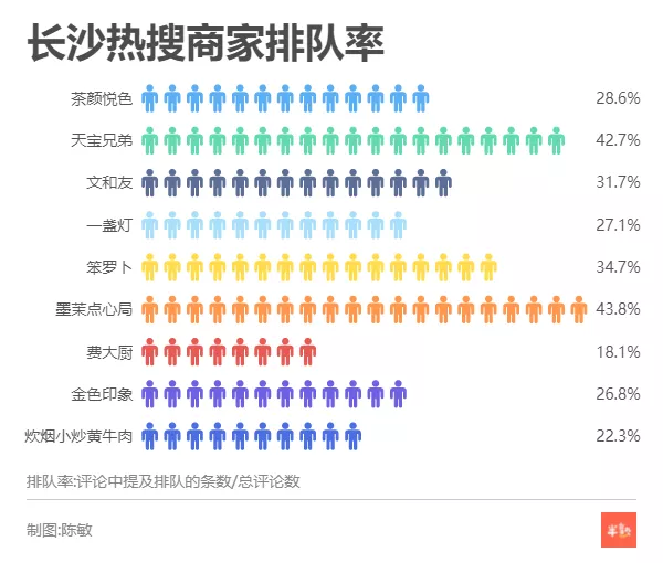 为了让你排队，长沙的网红品牌们机关算尽