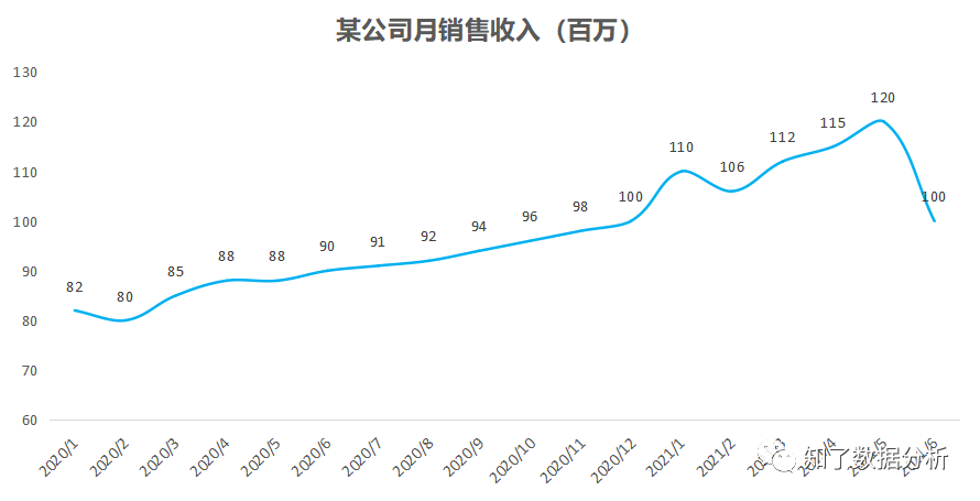 一文搞懂数据异常问题该如何分析