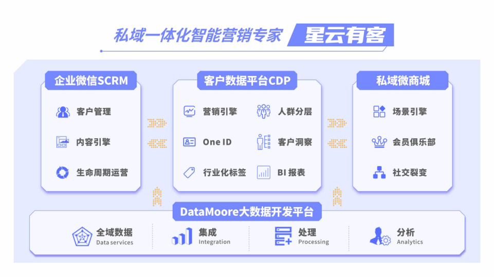 不会做、难推进、无效果，品牌的私域困惑何解？｜访谈