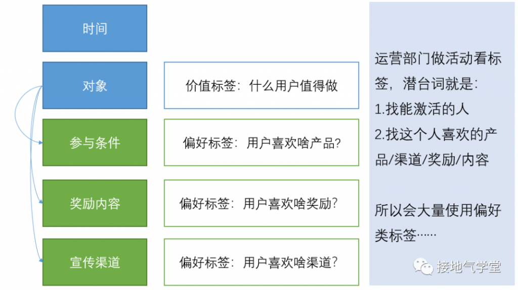 标签体系，这么做才有实用价值！