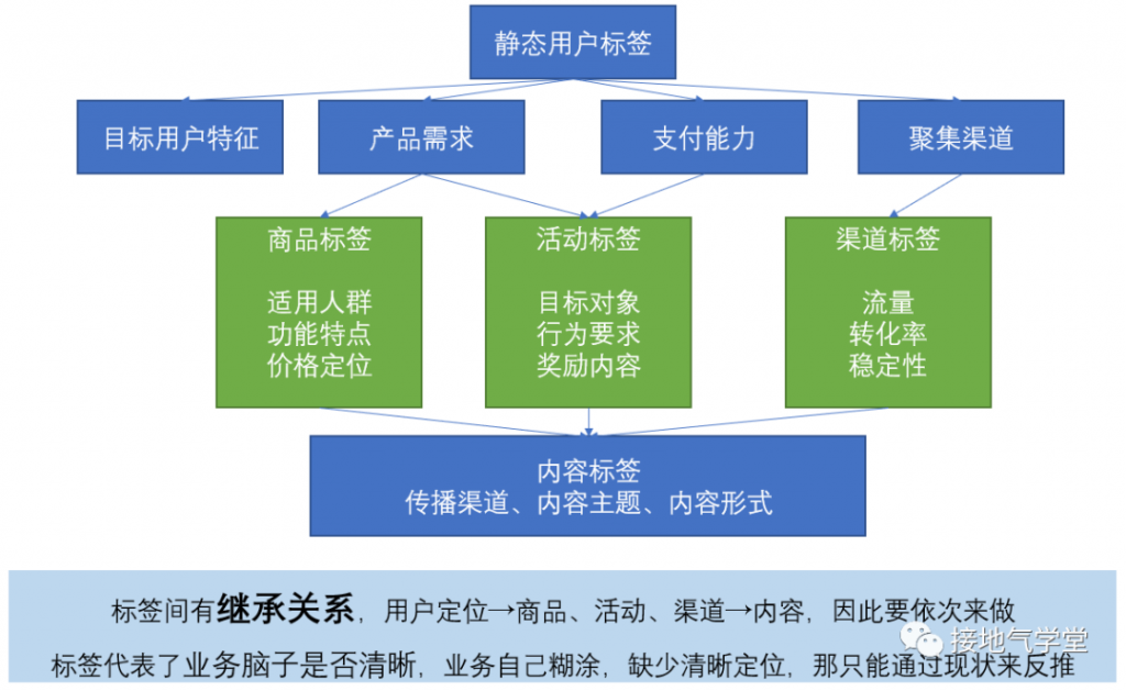 标签体系，这么做才有实用价值！