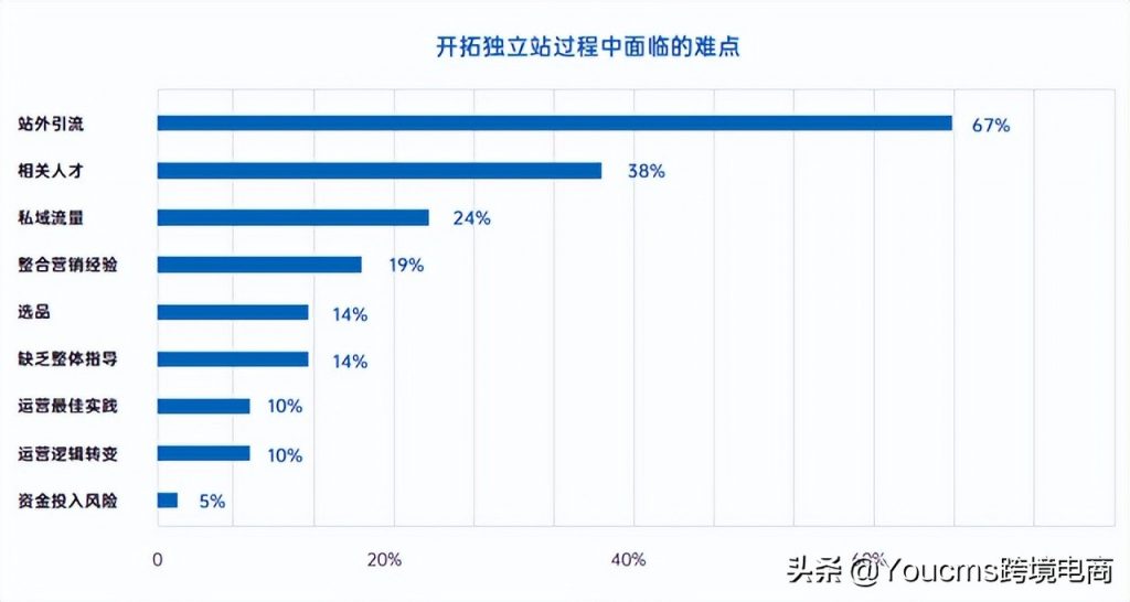 简单！给自己打造一个简单易用的跨境saas商城