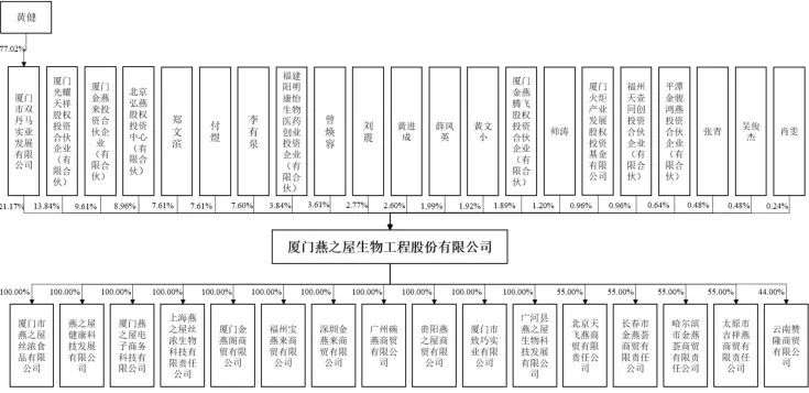 浮沉25年，燕之屋不止困于IPO