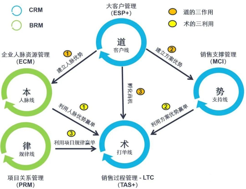 数字化转型成功的两大增长飞轮