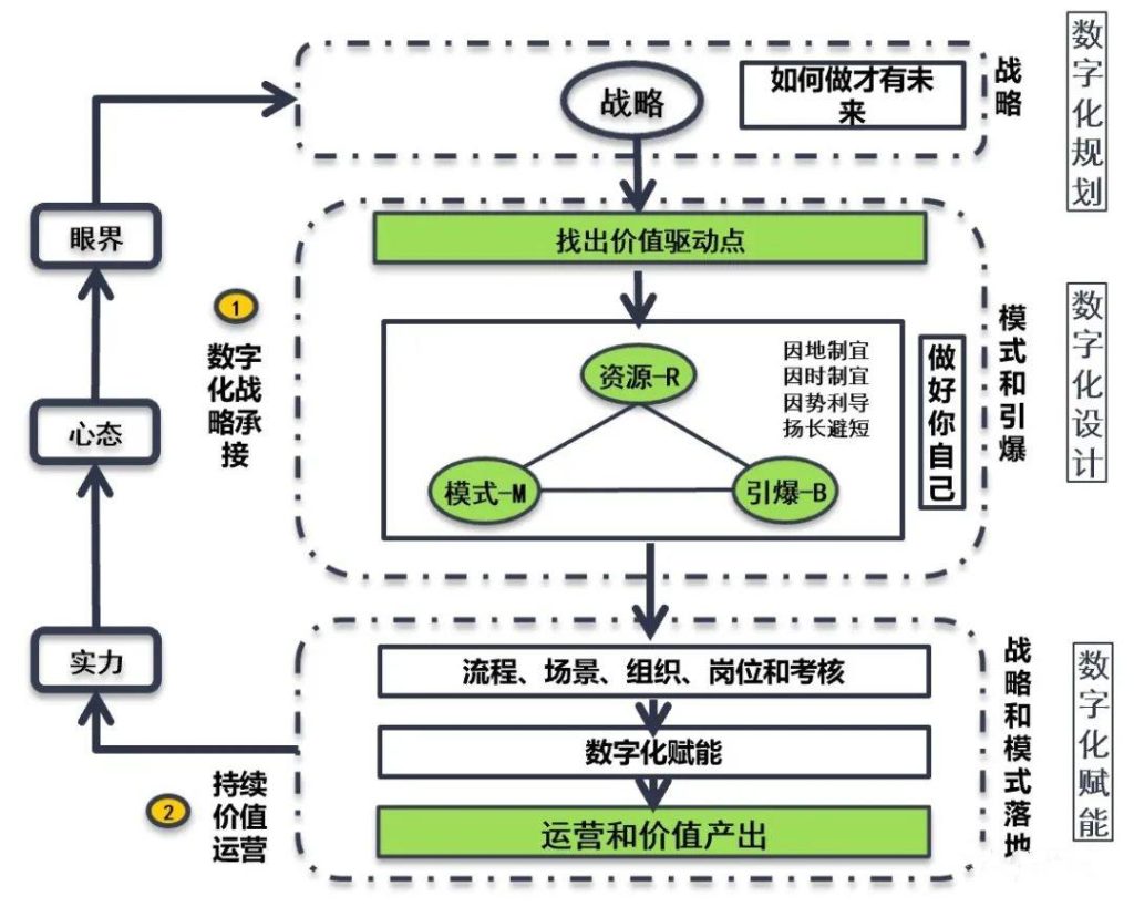 数字化转型成功的两大增长飞轮