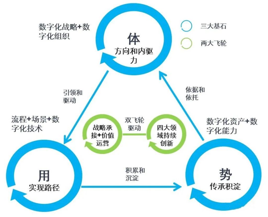 数字化转型成功的两大增长飞轮