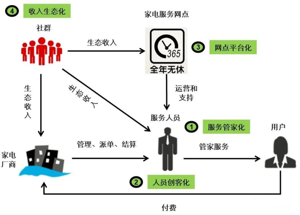 数字化转型成功的两大增长飞轮